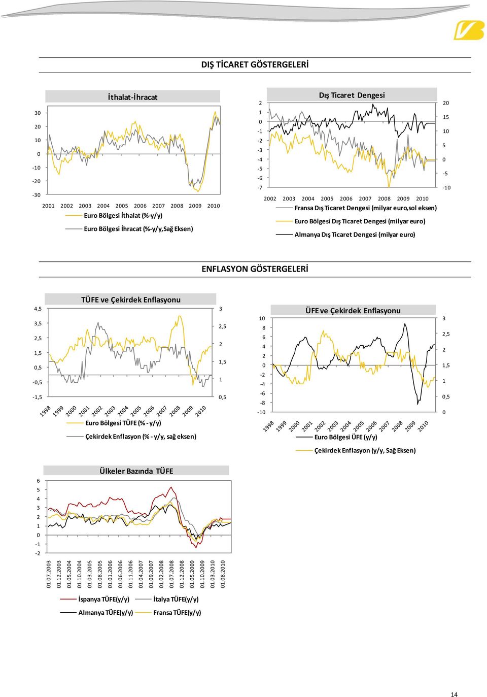 Çekirdek Enflasyonu,,,,,,,, ÜFEve Çekirdek Enflasyonu,,,,, Euro Bölgesi TÜFE (% y/y) Çekirdek Enflasyon (% y/y, sağ eksen) Euro Bölgesi ÜFE (y/y)