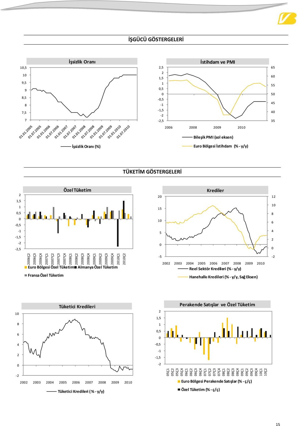 Özel Tüketim 9 Reel Sektör Kredileri (% y/y) Hanehalkı Kredileri (% y/y, Sağ Eksen) Tüketici Kredileri, Perakende Satışlar ve Özel