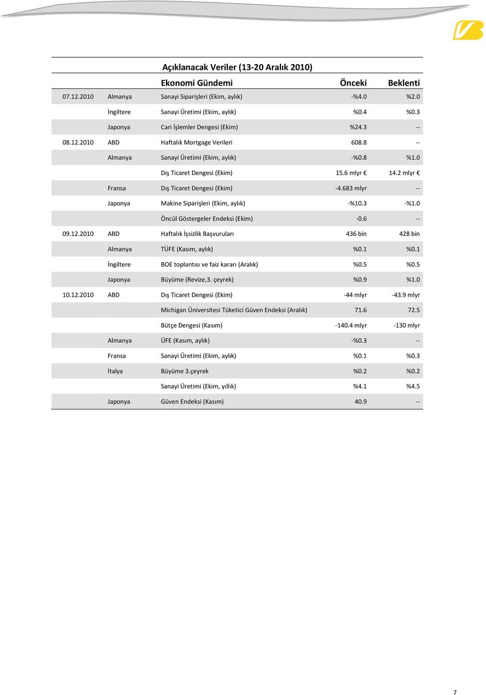 %. Öncül Göstergeler Endeksi (Ekim). 9.. ABD Haftalık İşsizlik Başvuruları bin bin Almanya TÜFE (Kasım, aylık) %. %. İngiltere BOE toplantısı ve faiz kararı (Aralık) %. %. Japonya Büyüme (Revize,.