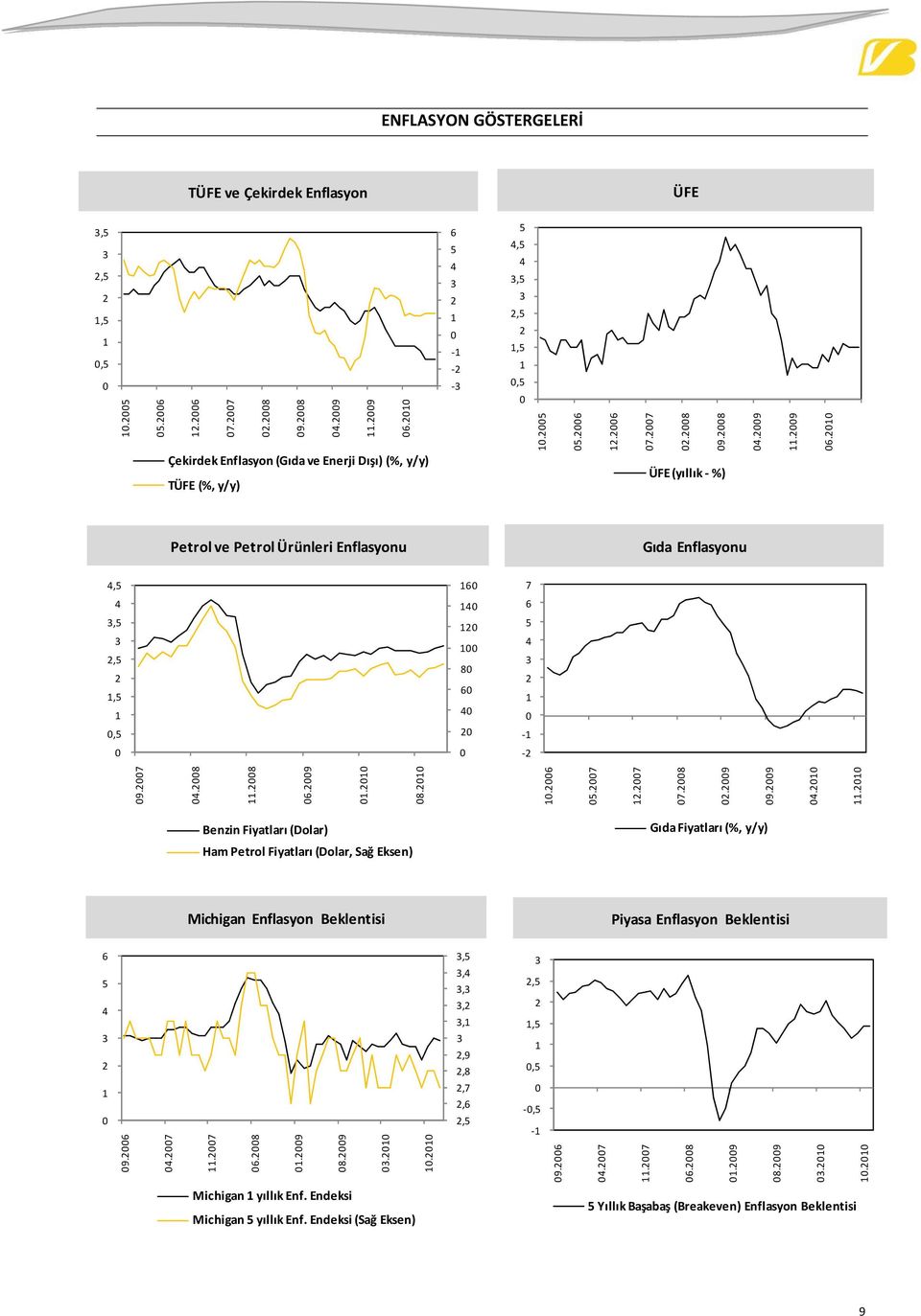 ...9.......9 9.9.. Benzin Fiyatları (Dolar) Gıda Fiyatları (%, y/y) Ham Petrol Fiyatları (Dolar, Sağ Eksen) Michigan Enflasyon Beklentisi