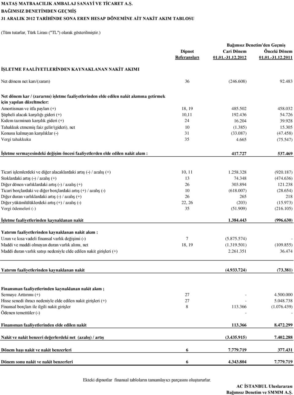 608) 92.483 Net dönem kar / (zararını) işletme faaliyetlerinden elde edilen nakit akımına getirmek için yapılan düzeltmeler: Amortisman ve itfa payları (+) 18, 19 485.502 458.