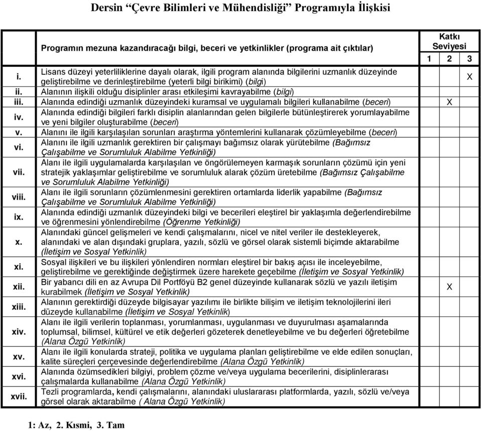 Alanının ilişkili olduğu disiplinler arası etkileşimi kavrayabilme (bilgi) iii. Alanında edindiği uzmanlık düzeyindeki kuramsal ve uygulamalı bilgileri kullanabilme (beceri) iv.