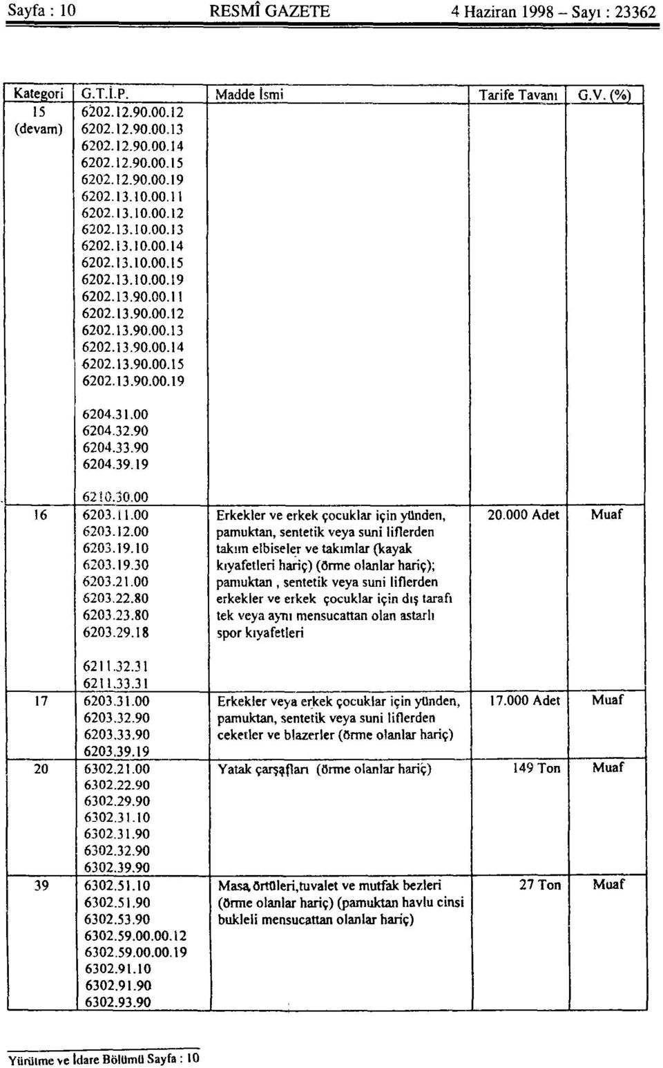 31.00 6204.32.90 6204.33.90 6204.39.19 6210.10.00 16 6203.11.00 Erkekler ve erkek çocuklar için yünden, 20.000 Adet Muaf 6203.12.00 pamuktan, sentetik veya suni liflerden 6203.19.10 takım elbiseler ve takımlar kayak 6203.