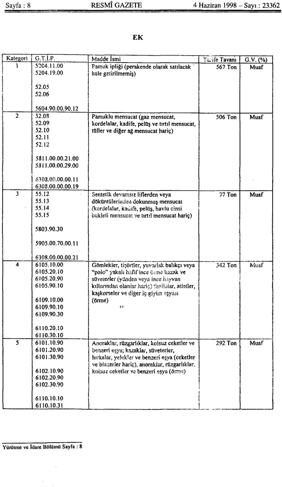 00 Pamuklu mensucat (gaz mensucat, kordelalar, kadife, pelüş ve tırtıl mensucat, tüller ve diğer ağ mensucat hariç) 506 Ton Muaf 6303.00.00.00.11 630S.00.00.00.19 3 55.12 55.13 55.14 55.15 5803.90.