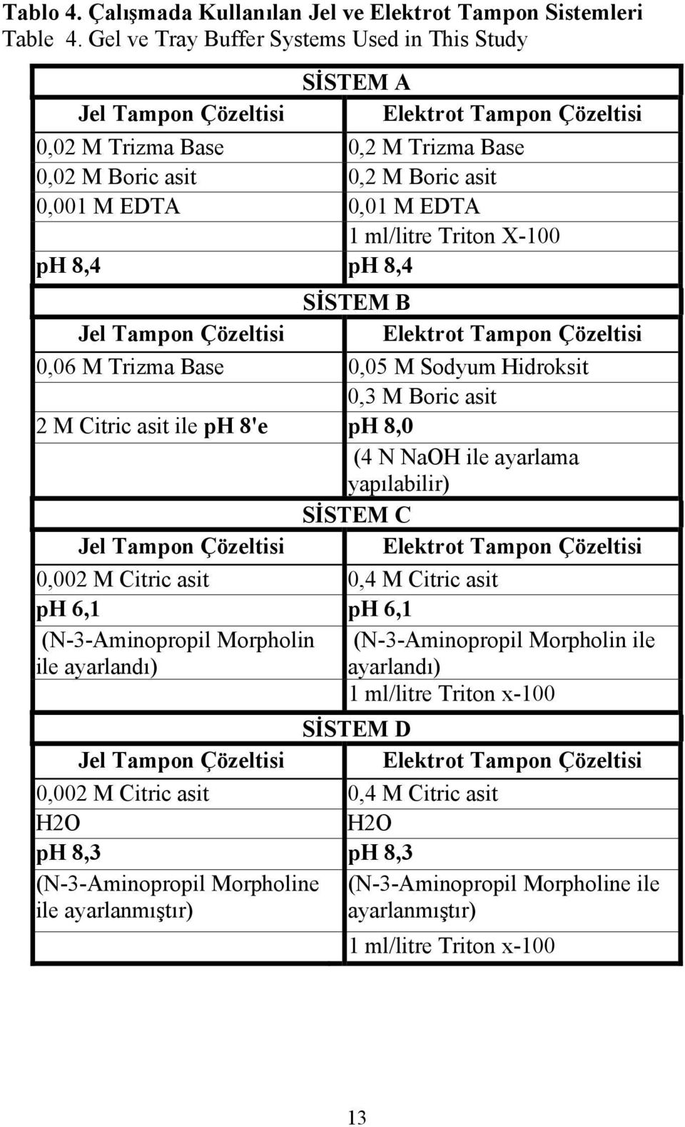 1 ml/litre Triton X-100 ph 8,4 ph 8,4 Jel Tampon Çözeltisi SİSTEM B Elektrot Tampon Çözeltisi 0,06 M Trizma Base 0,05 M Sodyum Hidroksit 0,3 M Boric asit 2 M Citric asit ile ph 8'e ph 8,0 (4 N NaOH