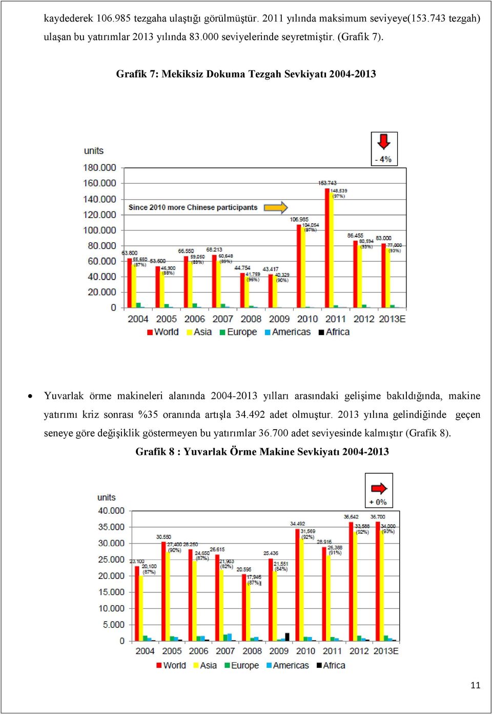 Grafik 7: Mekiksiz Dokuma Tezgah Sevkiyatı 2004-2013 Yuvarlak örme makineleri alanında 2004-2013 yılları arasındaki gelişime bakıldığında,