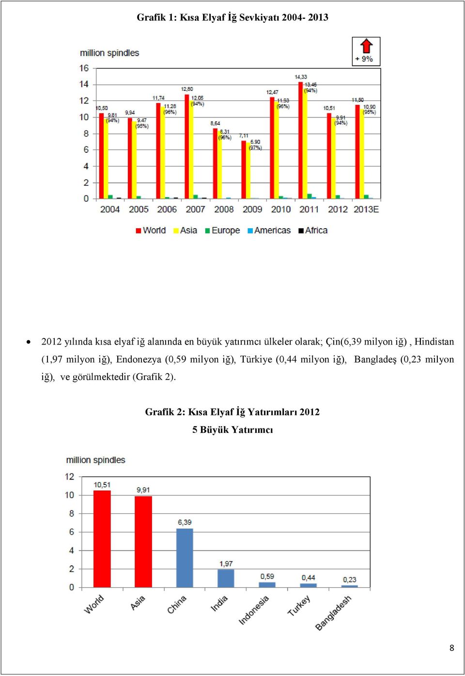 Endonezya (0,59 milyon iğ), Türkiye (0,44 milyon iğ), Bangladeş (0,23 milyon iğ),