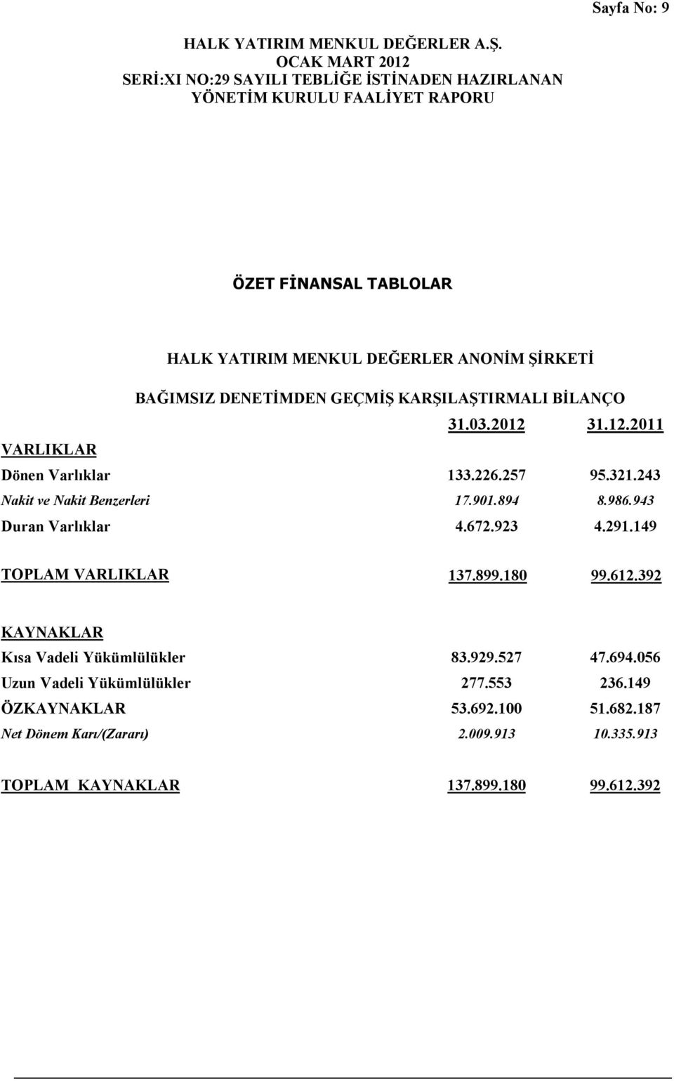 923 4.291.149 TOPLAM VARLIKLAR 137.899.180 99.612.392 KAYNAKLAR Kısa Vadeli Yükümlülükler 83.929.527 47.694.