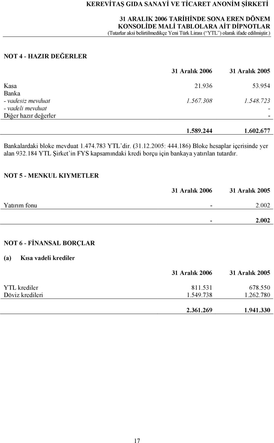 186) Bloke hesaplar içerisinde yer alan 932.184 YTL Şirket in FYS kapsamındaki kredi borçu için bankaya yatırılan tutardır.