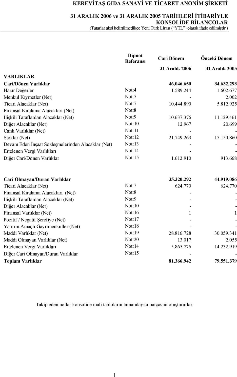 925 Finansal Kiralama Alacakları (Net) Not:8 - - İlişkili Taraflardan Alacaklar (Net) Not:9 10.637.376 11.129.461 Diğer Alacaklar (Net) Not:10 12.967 20.