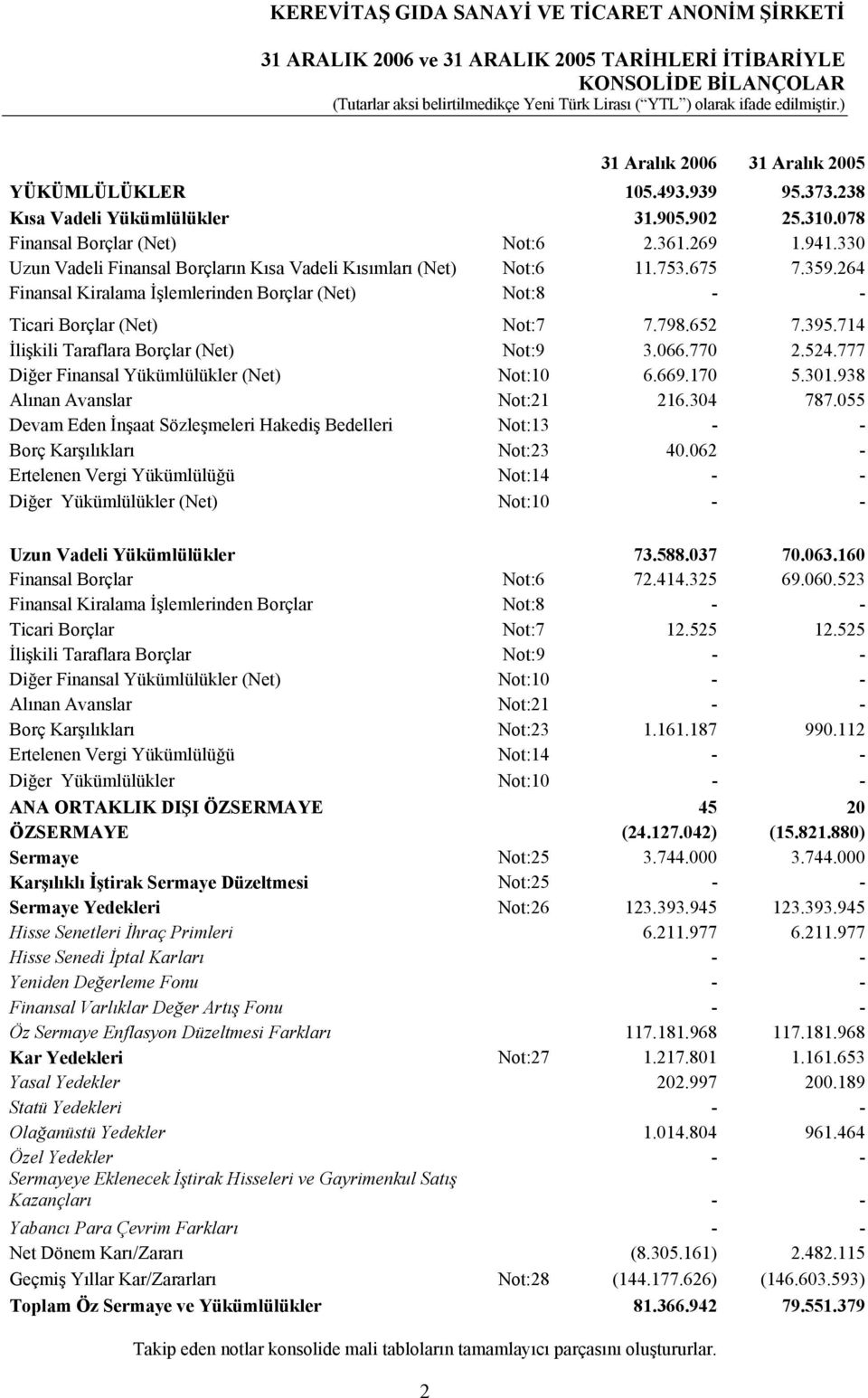 264 Finansal Kiralama İşlemlerinden Borçlar (Net) Not:8 - - Ticari Borçlar (Net) Not:7 7.798.652 7.395.714 İlişkili Taraflara Borçlar (Net) Not:9 3.066.770 2.524.