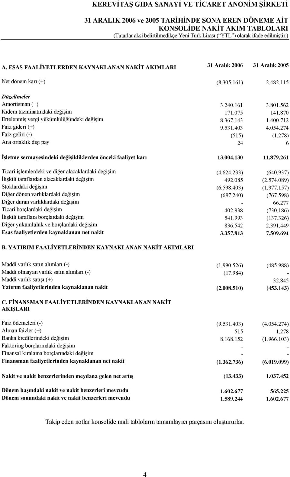 274 Faiz geliri (-) (515) (1.278) Ana ortaklık dışı pay 24 6 İşletme sermayesindeki değişikliklerden önceki faaliyet karı 13.004.130 11.879.261 Ticari işlemlerdeki ve diğer alacaklardaki değişim (4.