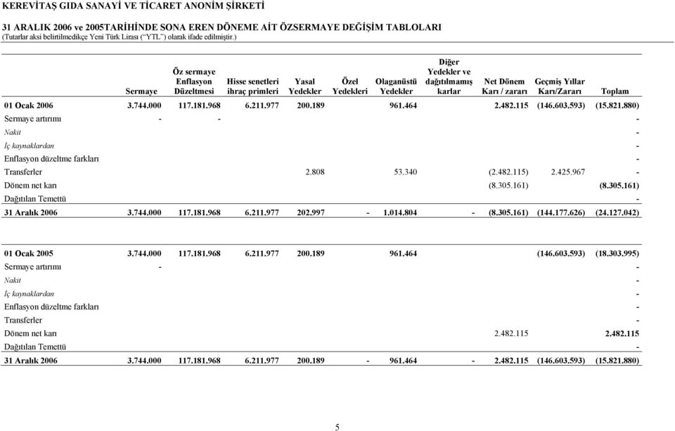 880) Sermaye artırımı - - Nakit - İç kaynaklardan - Enflasyon düzeltme farkları Transferler 2.808 53.340 (2.482.115) 2.425.967 - Dönem net karı Dağıtılan Temettü Toplam (8.305.161) (8.305.161) 31 Aralık 2006 3.