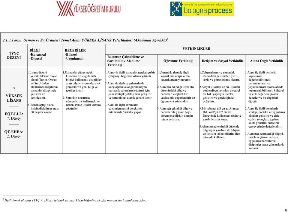 Alabilme YETKİNLİKLER Öğrenme İletişim ve Sosyal Yetkinlik Alana Özgü Yetkinlik 7 YÜKSEK LİSANS EQF-LLL: 7. Düzey QF-EHEA: 2. Düzey 1.