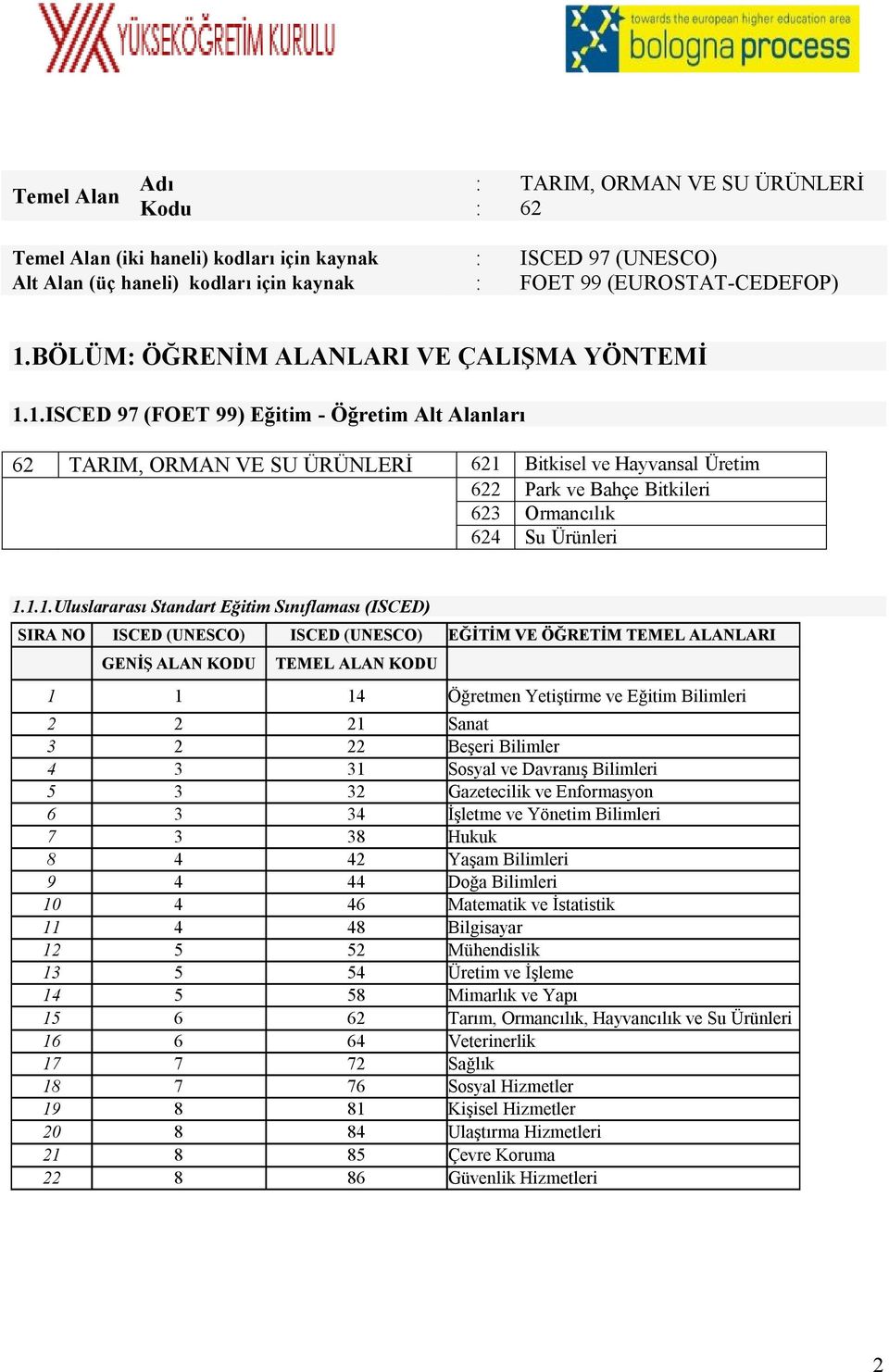 1.ISCED 97 (FOET 99) Eğitim - Öğretim Alt Alanları 62 TARIM, ORMAN VE SU ÜRÜNLERİ 621 Bitkisel ve Hayvansal Üretim 622 Park ve Bahçe Bitkileri 623 Ormancılık 624 Su Ürünleri 1.1.1.Uluslararası