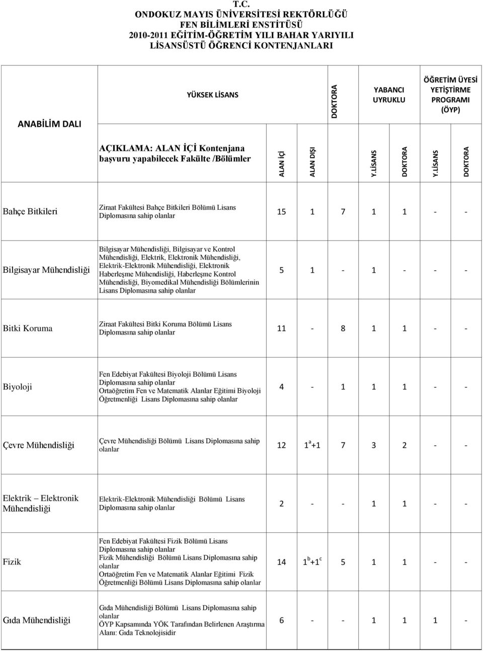 LİSANS Bahçe Bitkileri Ziraat Fakültesi Bahçe Bitkileri Bölümü Lisans Diplomasına sahip olanlar 15 1 7 1 1 - - Bilgisayar Mühendisliği Bilgisayar Mühendisliği, Bilgisayar ve Kontrol Mühendisliği,