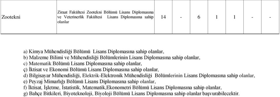 Diplomasına sahip olanlar, d) Bilgisayar Mühendisliği, Elektrik-Elektronik Mühendisliği Bölümlerinin Lisans Diplomasına sahip olanlar, e) Peyzaj Mimarlığı Bölümü Lisans Diplomasına sahip