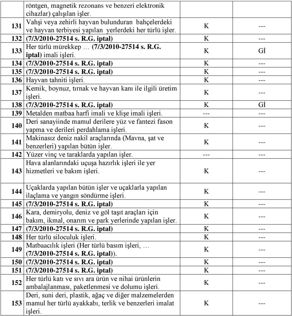 R.G. iptal) K Gİ 139 Metalden matbaa harfi imali ve klişe imali Deri sanayiinde mamul derilere yüz ve fantezi fason 140 yapma ve derileri perdahlama Makinasız deniz nakil araçlarında (Mavna, şat ve