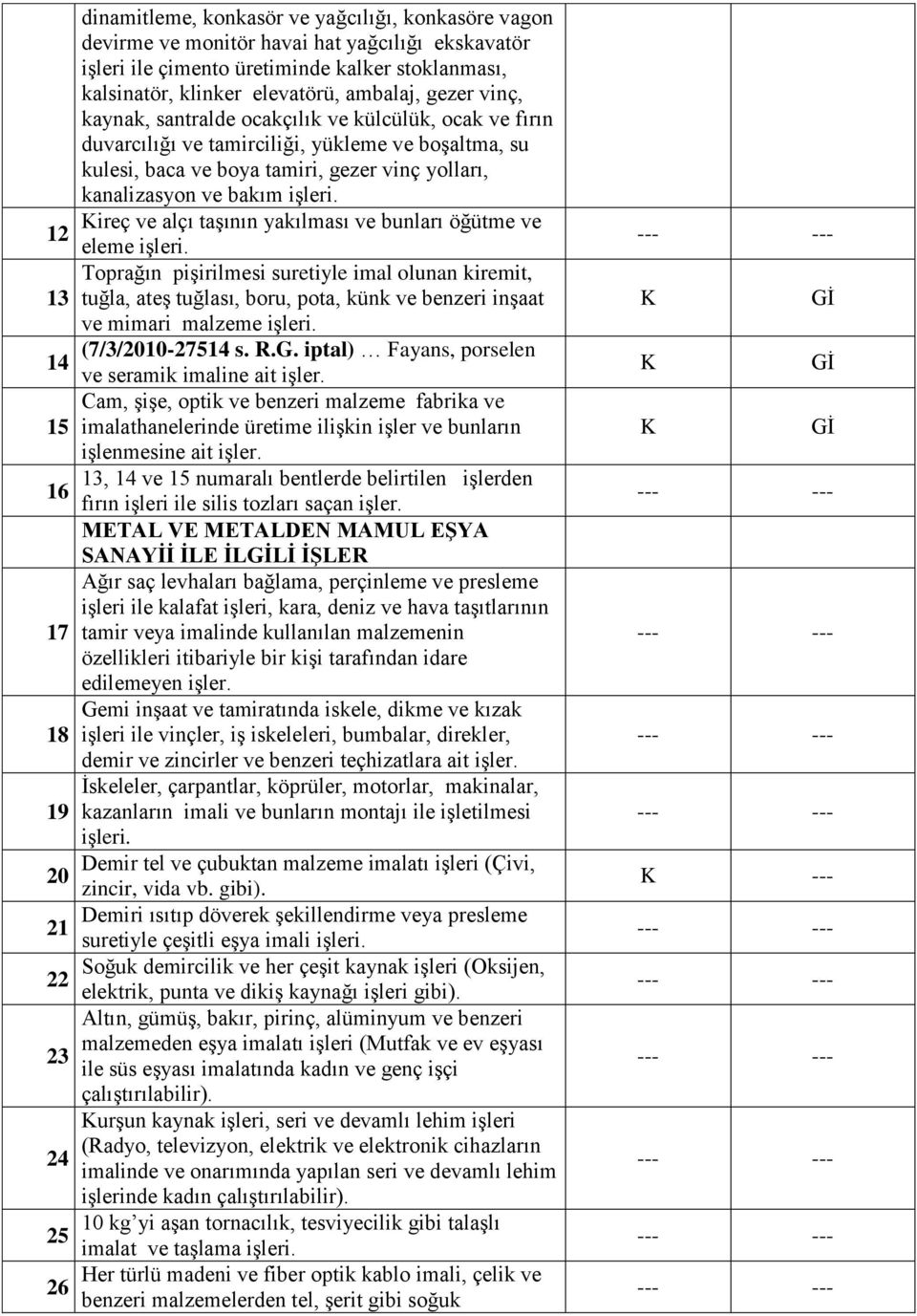 yolları, kanalizasyon ve bakım Kireç ve alçı taşının yakılması ve bunları öğütme ve eleme Toprağın pişirilmesi suretiyle imal olunan kiremit, tuğla, ateş tuğlası, boru, pota, künk ve benzeri inşaat