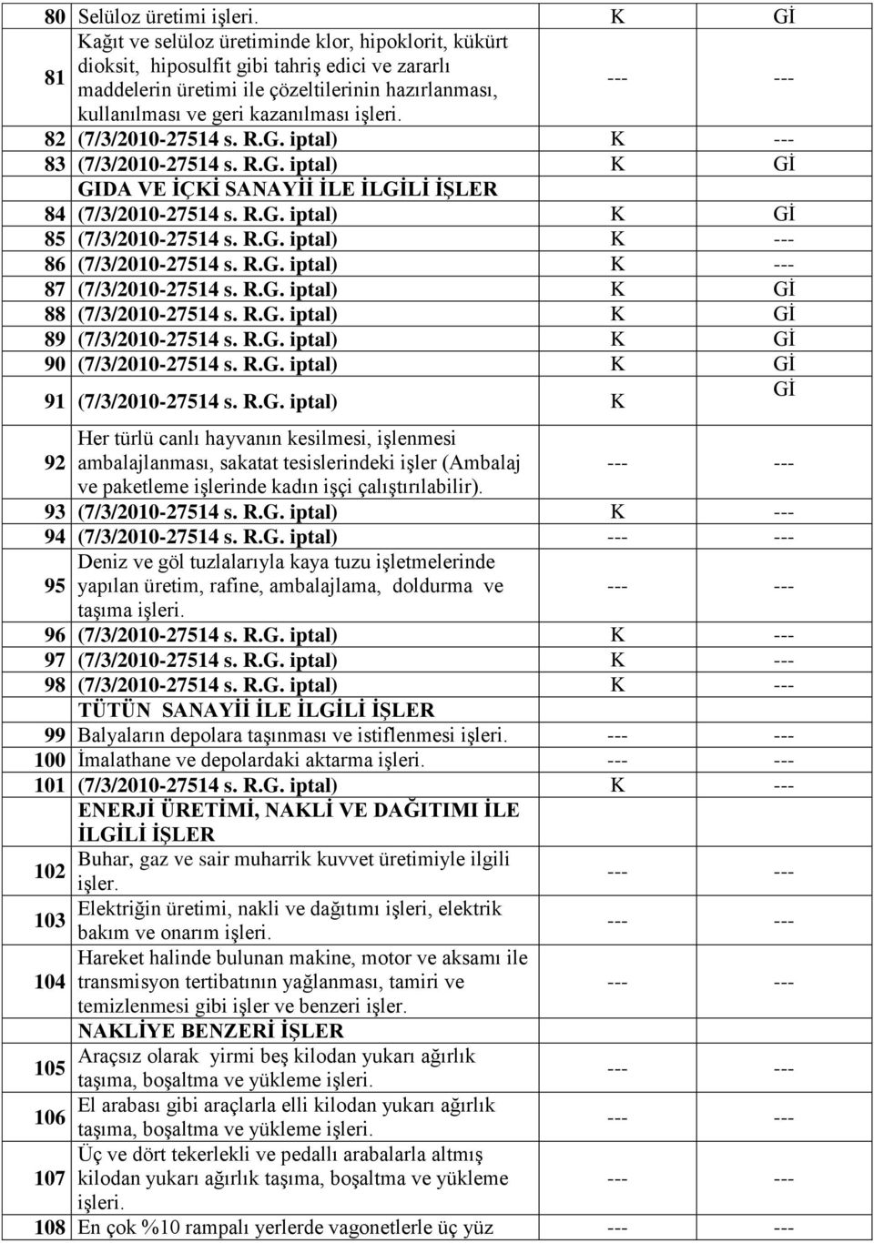 R.G. iptal) 87 (7/3/2010-27514 s. R.G. iptal) K Gİ 88 (7/3/2010-27514 s. R.G. iptal) K Gİ 89 (7/3/2010-27514 s. R.G. iptal) K Gİ 90 (7/3/2010-27514 s. R.G. iptal) K Gİ 91 (7/3/2010-27514 s. R.G. iptal) K Gİ Her türlü canlı hayvanın kesilmesi, işlenmesi 92 ambalajlanması, sakatat tesislerindeki işler (Ambalaj ve paketleme işlerinde kadın işçi çalıştırılabilir).