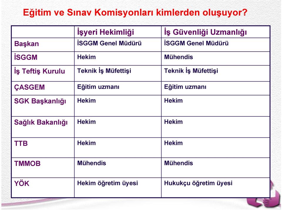 Mühendis İş Teftiş Kurulu Teknik İş Müfettişi Teknik İş Müfettişi ÇASGEM Eğitim uzmanı Eğitim