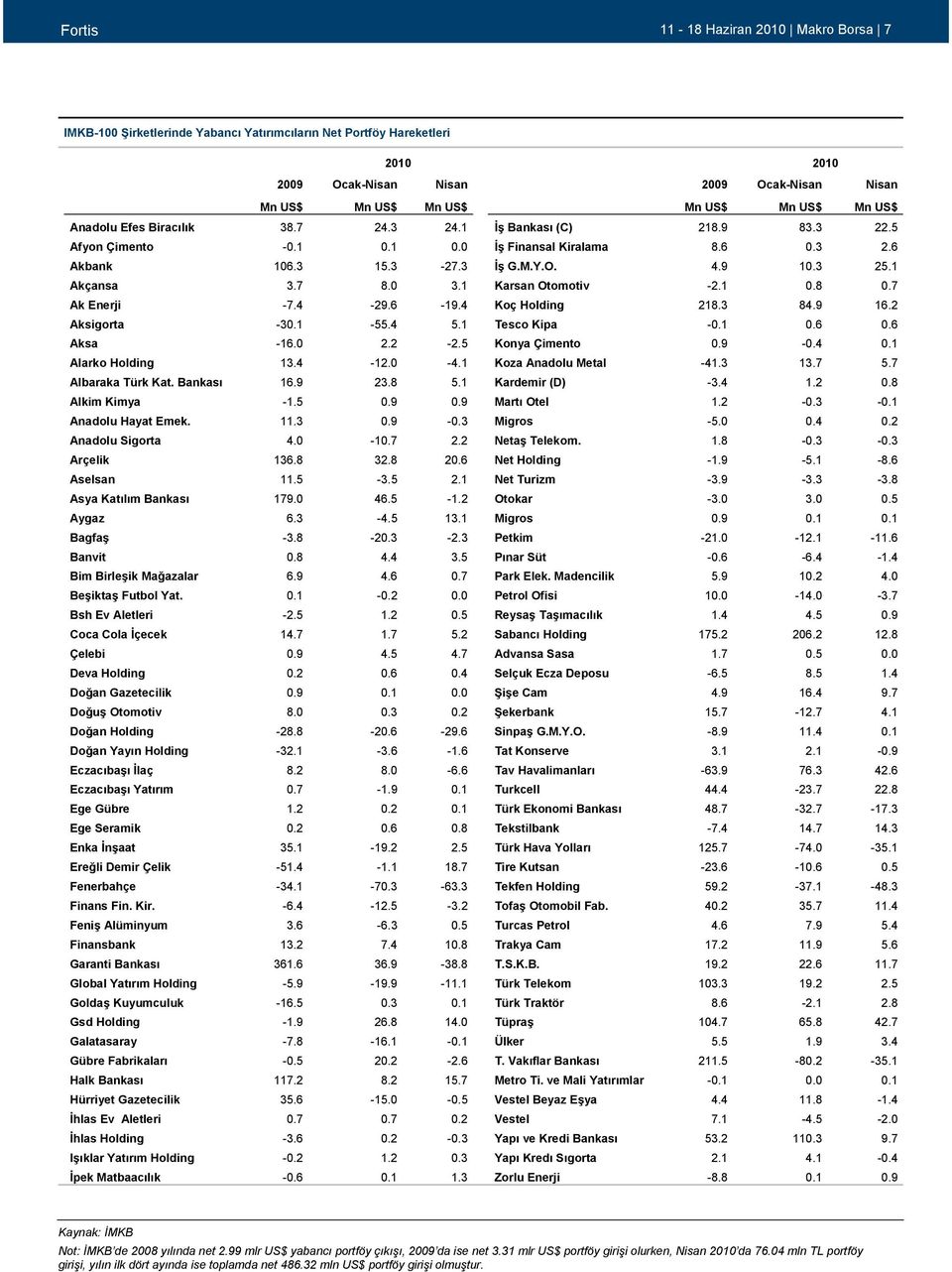 0 3.1 Karsan Otomotiv -2.1 0.8 0.7 Ak Enerji -7.4-29.6-19.4 Koç Holding 218.3 84.9 16.2 Aksigorta -30.1-55.4 5.1 Tesco Kipa -0.1 0.6 0.6 Aksa -16.0 2.2-2.5 Konya Çimento 0.9-0.4 0.1 Alarko Holding 13.