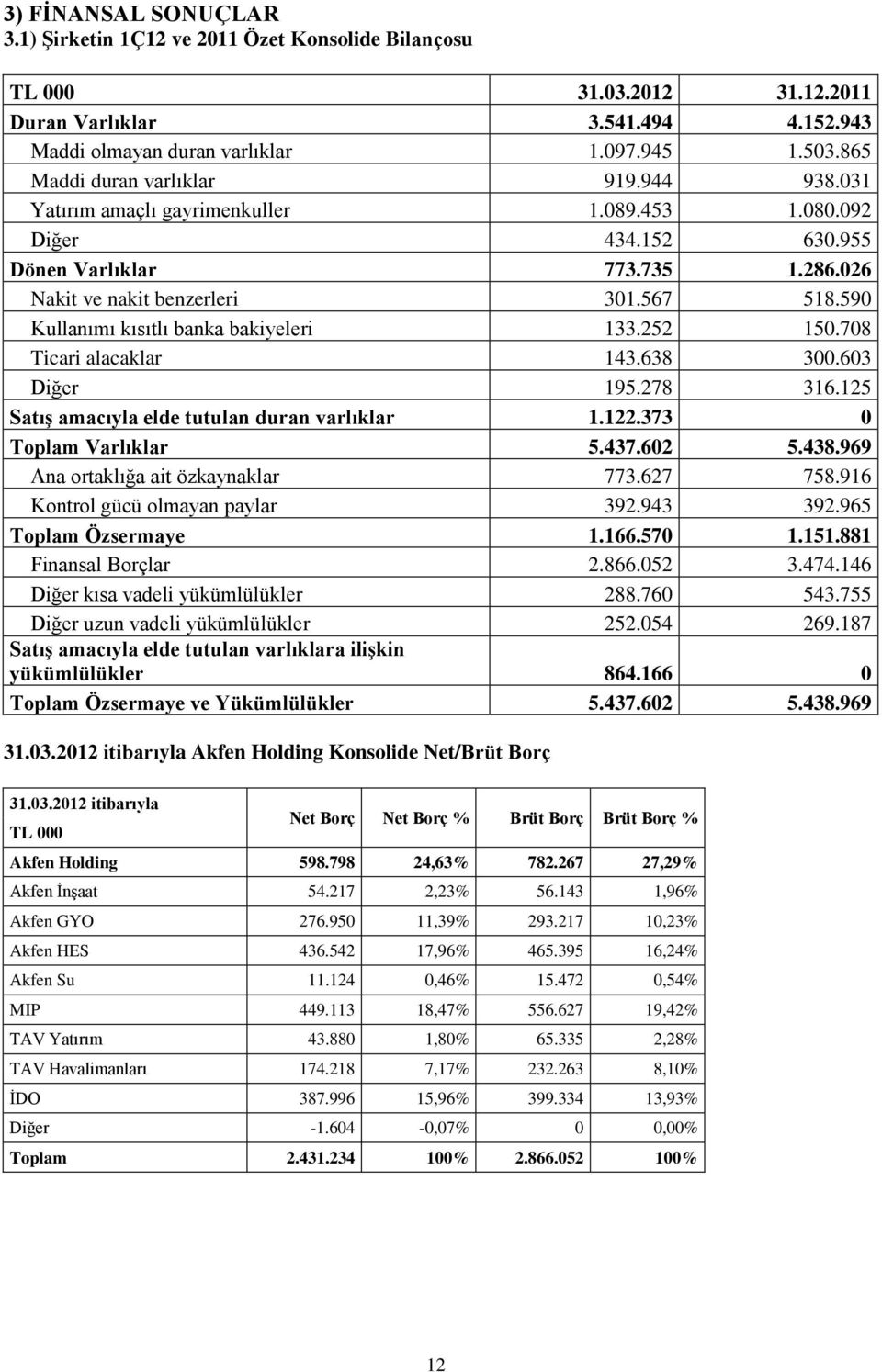 590 Kullanımı kısıtlı banka bakiyeleri 133.252 150.708 Ticari alacaklar 143.638 300.603 Diğer 195.278 316.125 Satış amacıyla elde tutulan duran varlıklar 1.122.373 0 Toplam Varlıklar 5.437.602 5.438.