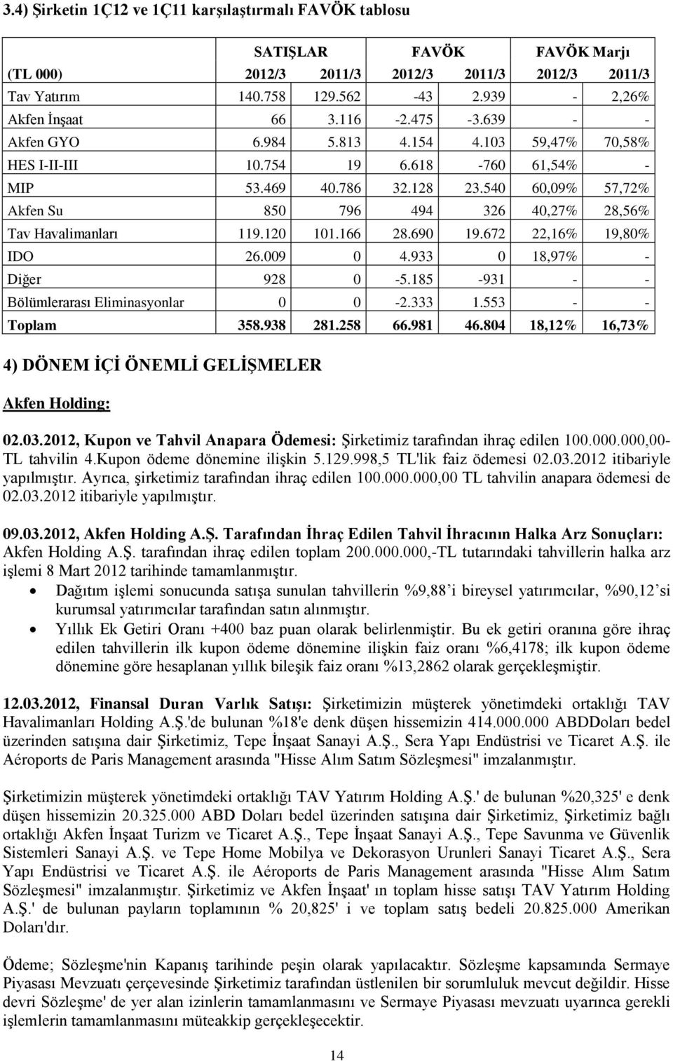 540 60,09% 57,72% Akfen Su 850 796 494 326 40,27% 28,56% Tav Havalimanları 119.120 101.166 28.690 19.672 22,16% 19,80% IDO 26.009 0 4.933 0 18,97% - Diğer 928 0-5.