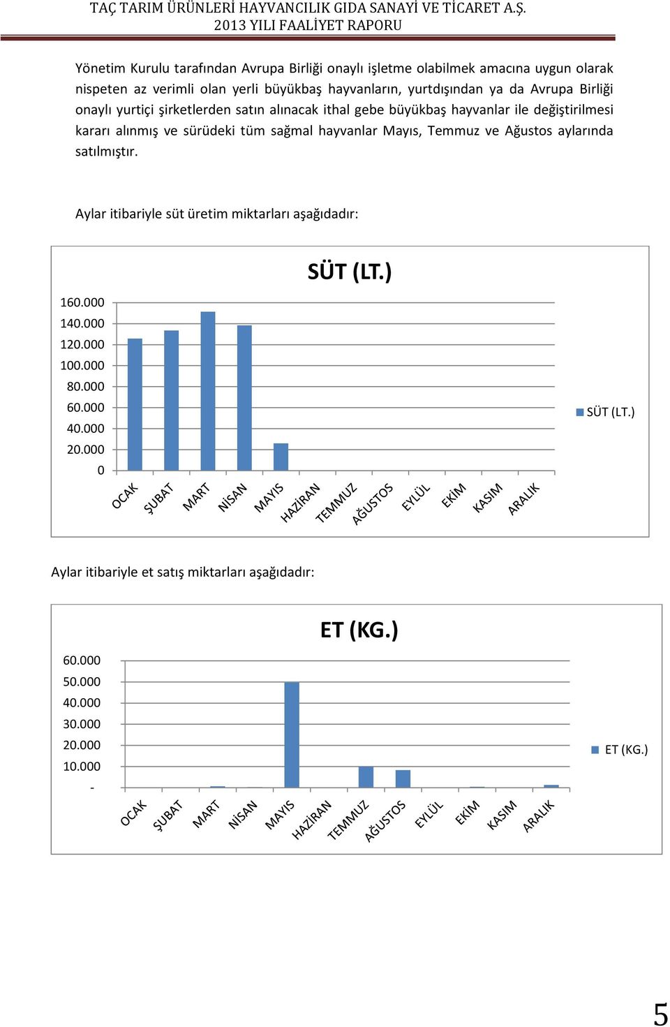 sürüdeki tüm sağmal hayvanlar Mayıs, Temmuz ve Ağustos aylarında satılmıştır. Aylar itibariyle süt üretim miktarları aşağıdadır: SÜT (LT.) 160.000 140.