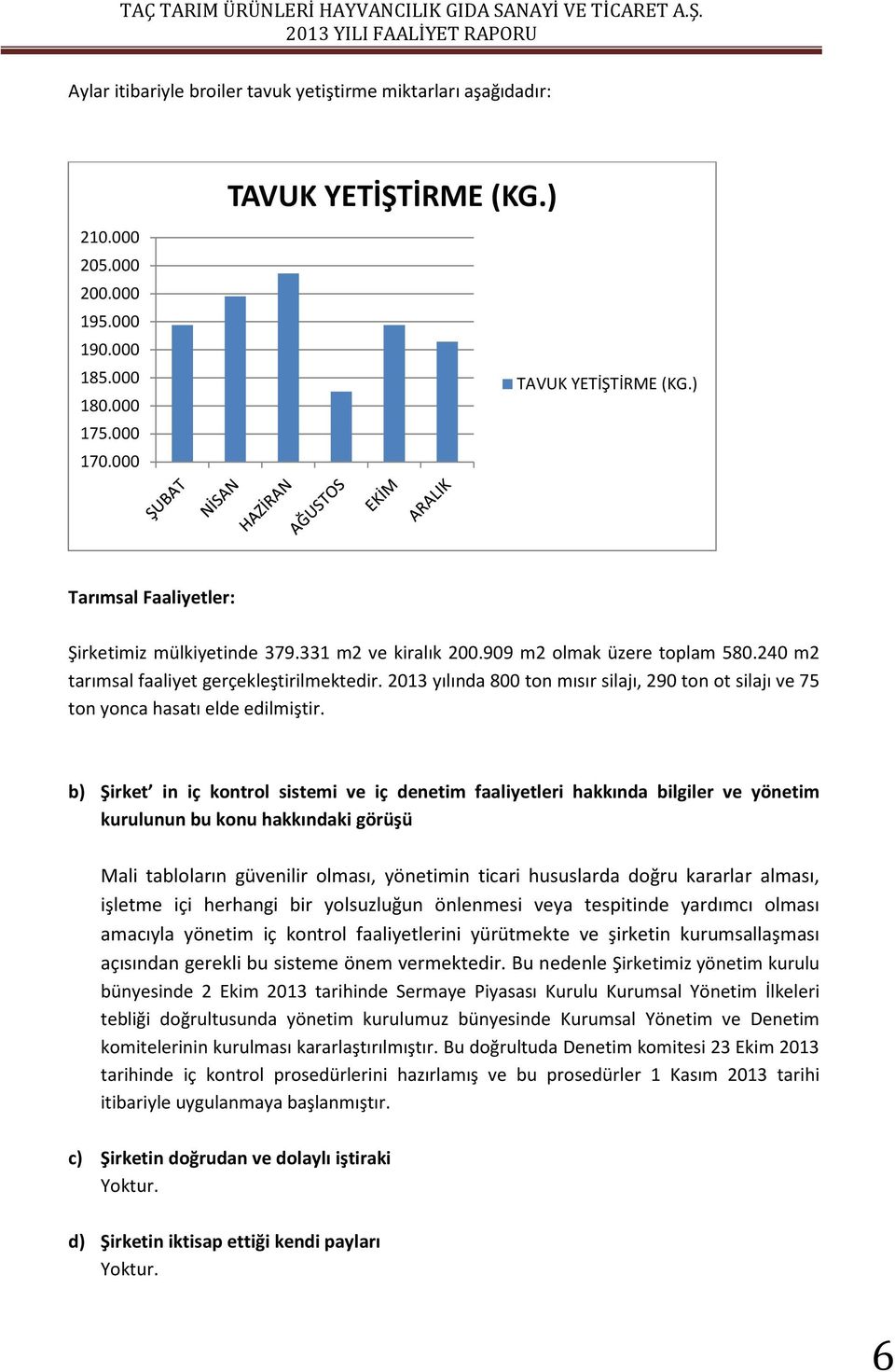 2013 yılında 800 ton mısır silajı, 290 ton ot silajı ve 75 ton yonca hasatı elde edilmiştir.