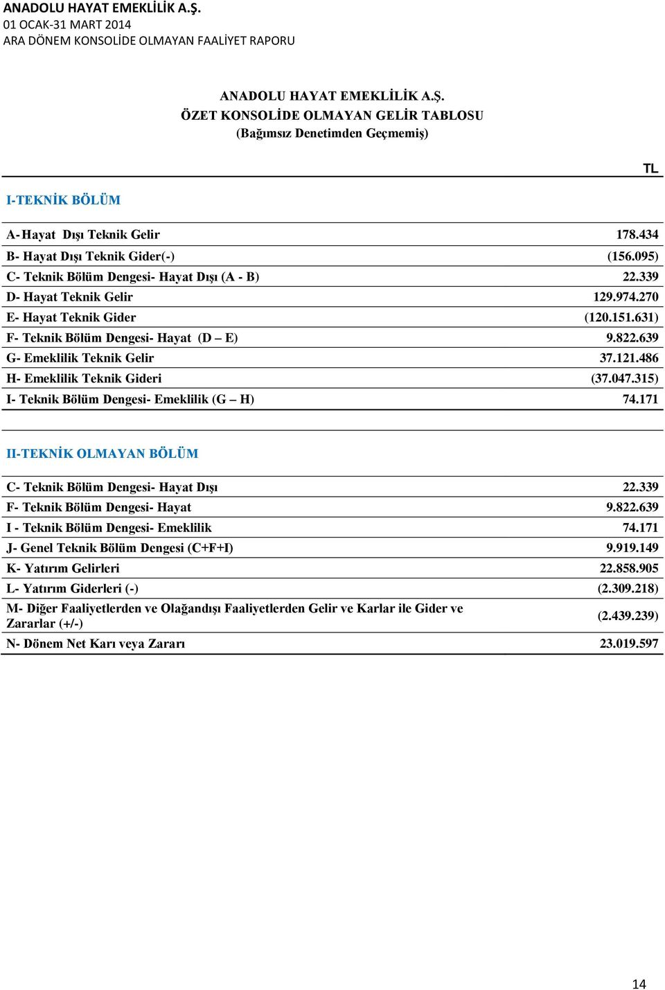 486 H Emeklilik Teknik Gideri (37.047.315) I Teknik Bölüm Dengesi Emeklilik (G H) 74.171 IITEKNĠK OLMAYAN BÖLÜM C Teknik Bölüm Dengesi Hayat DıĢı 22.339 F Teknik Bölüm Dengesi Hayat 9.822.