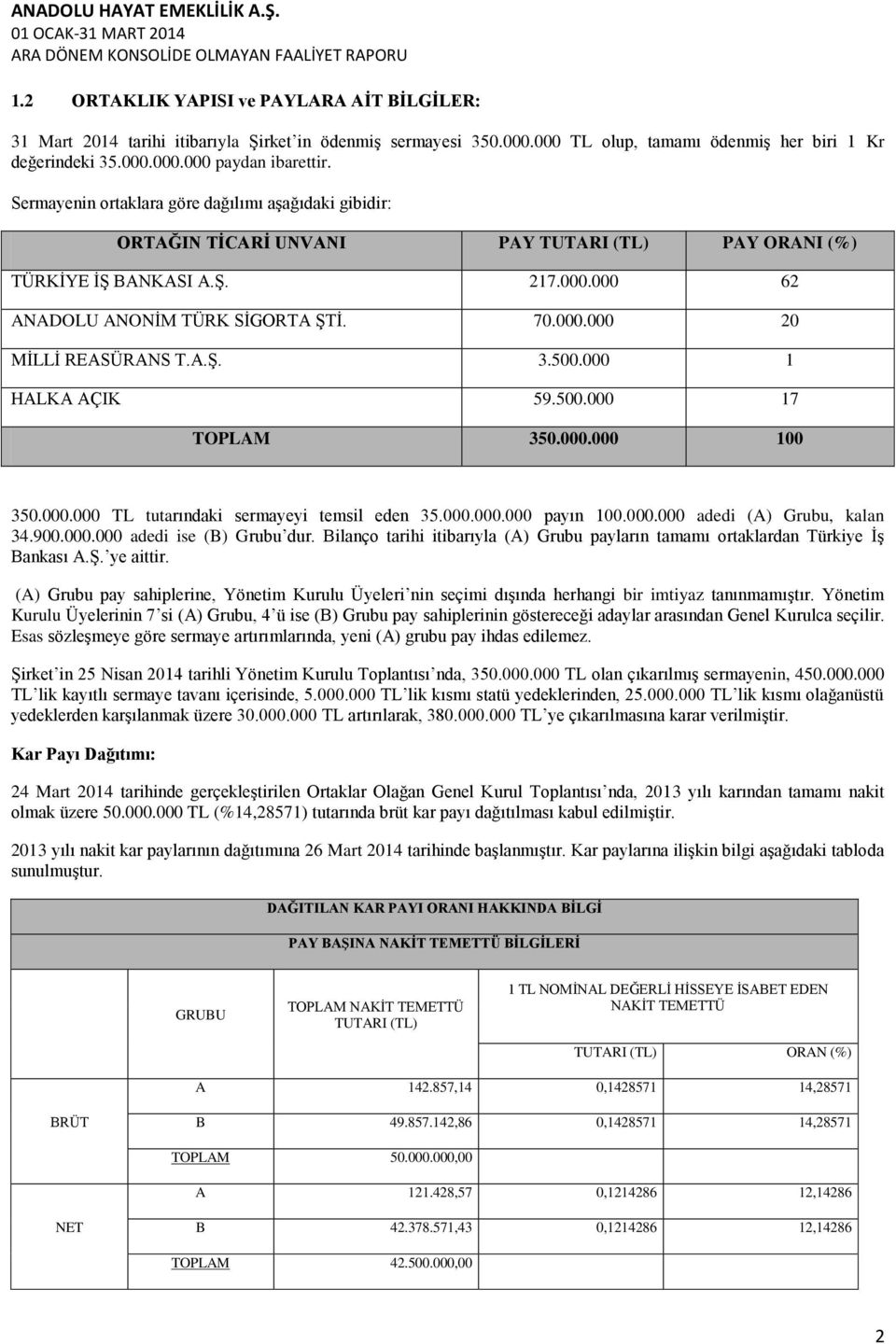 A.ġ. 3.500.000 1 HALKA AÇIK 59.500.000 17 TOPLAM 350.000.000 100 350.000.000 TL tutarındaki sermayeyi temsil eden 35.000.000.000 payın 100.000.000 adedi (A) Grubu, kalan 34.900.000.000 adedi ise (B) Grubu dur.