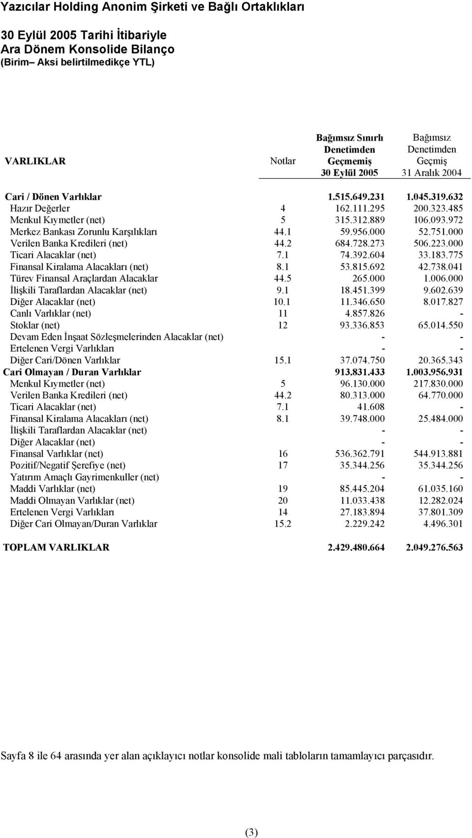 273 506.223.000 Ticari Alacaklar (net) 7.1 74.392.604 33.183.775 Finansal Kiralama Alacakları (net) 8.1 53.815.692 42.738.041 Türev Finansal Araçlardan Alacaklar 44.5 265.000 1.006.