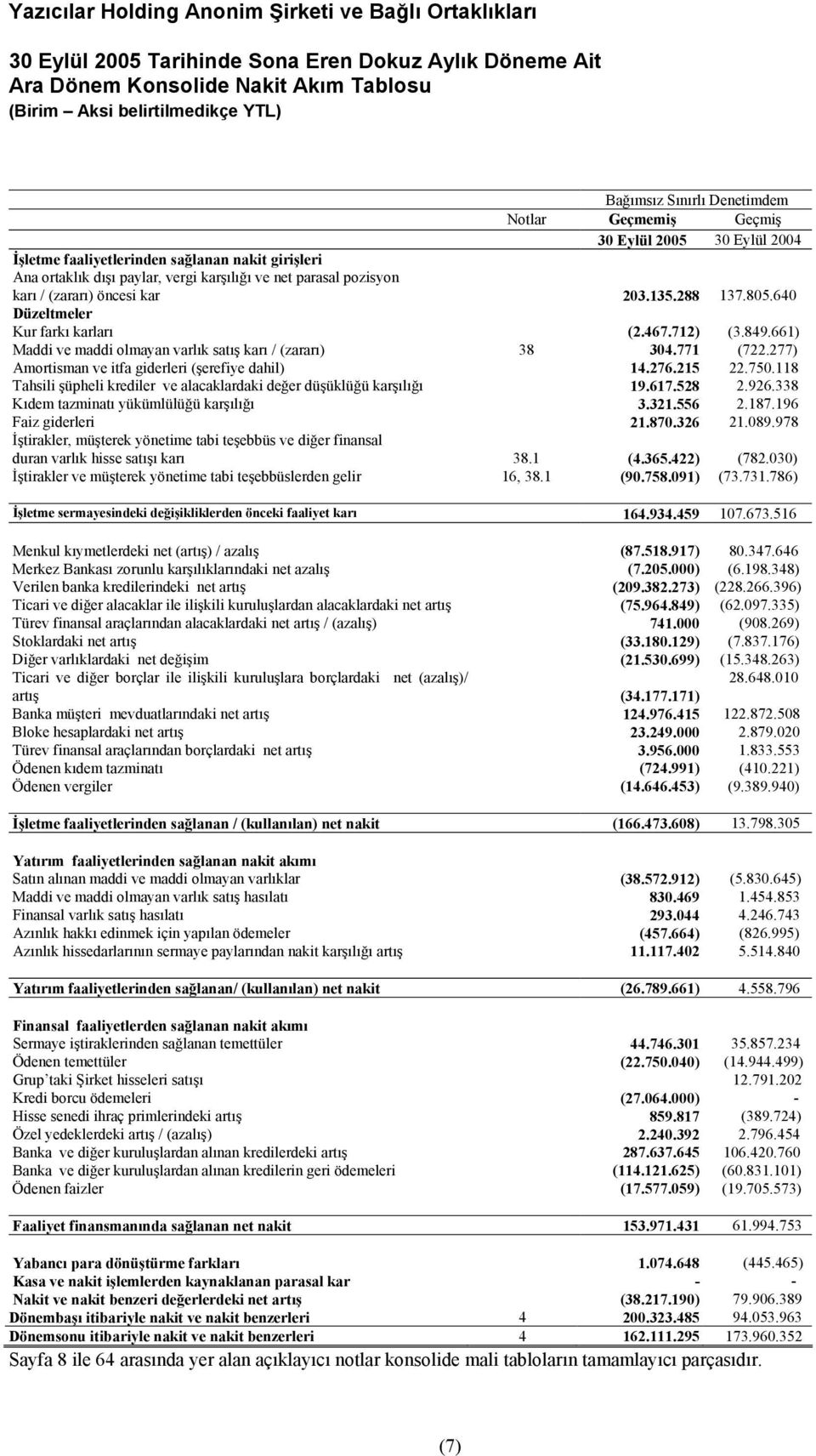 661) Maddi ve maddi olmayan varlık satış karı / (zararı) 38 304.771 (722.277) Amortisman ve itfa giderleri (şerefiye dahil) 14.276.215 22.750.