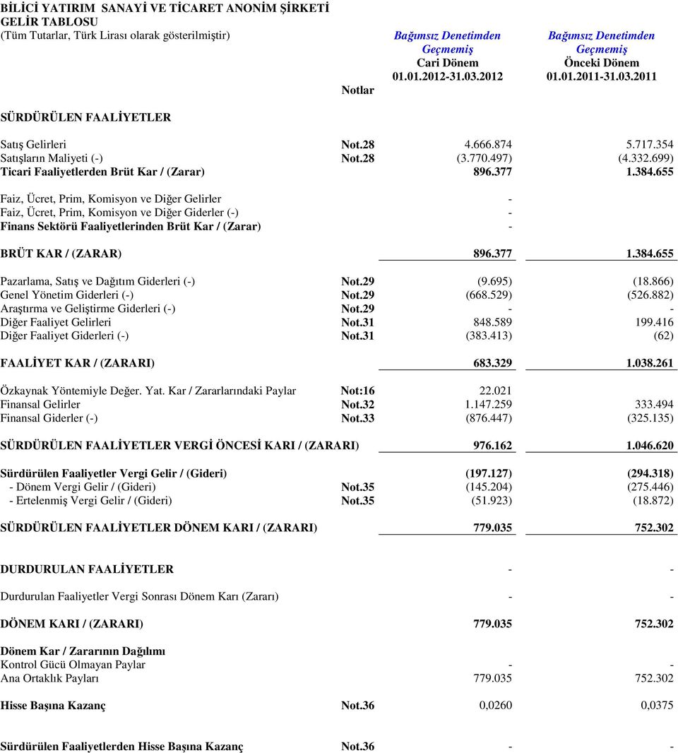 699) Ticari Faaliyetlerden Brüt Kar / (Zarar) 896.377 1.384.