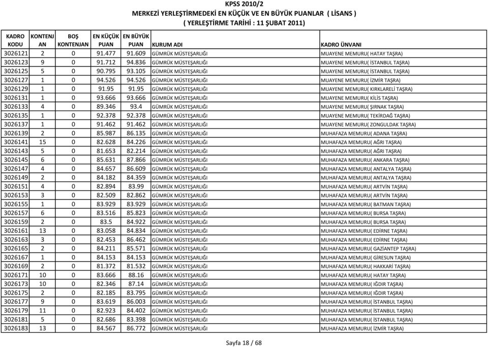 95 GÜMRÜK MÜSTEŞARLIĞI MUAYENE MEMURU( KIRKLARELİ TAŞRA) 3026131 1 0 93.666 93.666 GÜMRÜK MÜSTEŞARLIĞI MUAYENE MEMURU( KİLİS TAŞRA) 3026133 4 0 89.346 93.