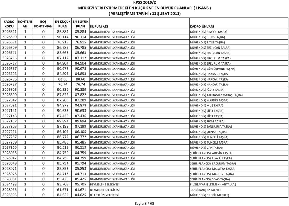 663 BAYINDIRLIK VE İSK BAKLIĞI MÜHENDİS( ERZİNC TAŞRA) 3026715 1 0 87.112 87.112 BAYINDIRLIK VE İSK BAKLIĞI MÜHENDİS( ERZURUM TAŞRA) 3026717 1 0 84.904 84.