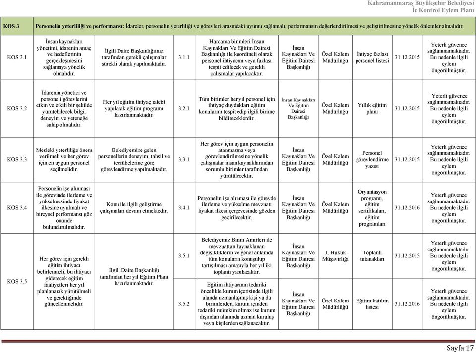 Ve Eğitim İhtiyaç fazlası personel listesi KOS 3.2 İdarenin yönetici ve personeli görevlerini etkin ve etkili bir şekilde yürütebilecek bilgi, deneyim ve yeteneğe sahip olmalıdır.