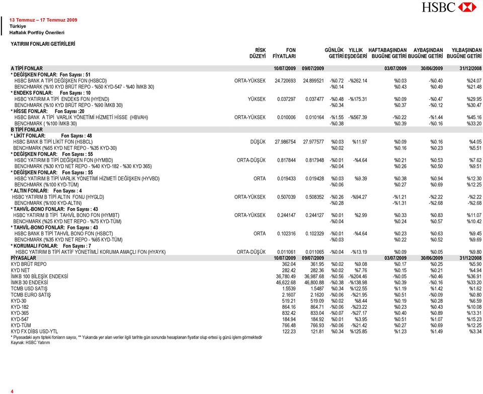 07 BENCHMARK (%10 KYD BRÜT REPO - %50 KYD-547 - %40 İMKB 30) -%0.14 %0.43 %0.49 %21.48 * ENDEKS FONLAR: Fon Sayısı : 10 HSBC YATIRIM A TİPİ ENDEKS FON (HYEND) YÜKSEK 0.037297 0.037477 -%0.48 -%175.