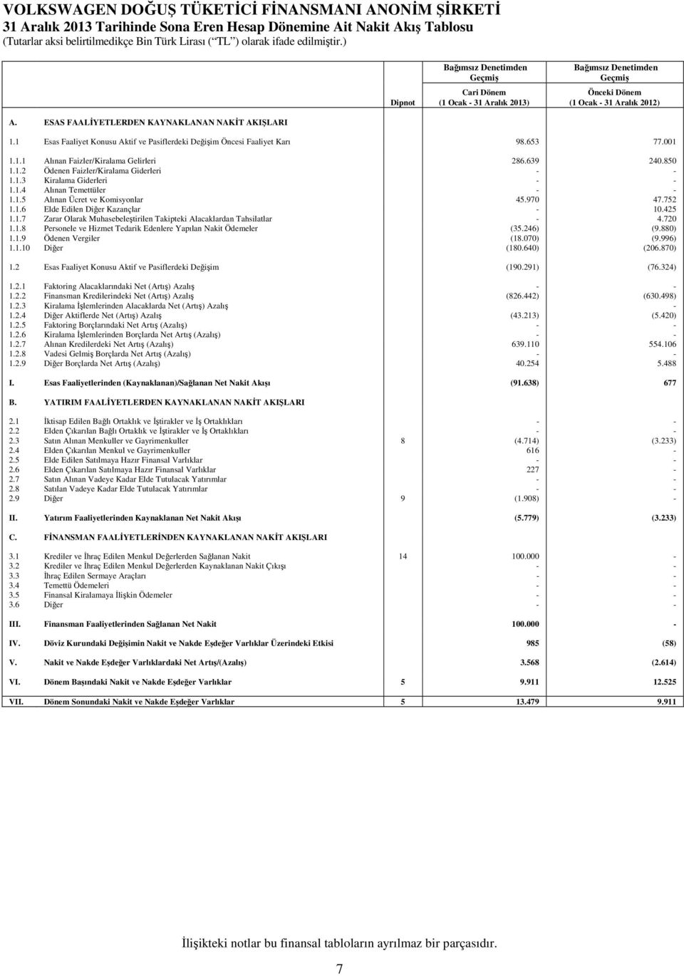 1.3 Kiralama Giderleri - - 1.1.4 Alınan Temettüler - - 1.1.5 Alınan Ücret ve Komisyonlar 45.970 47.752 1.1.6 Elde Edilen Diğer Kazançlar - 10.425 1.1.7 Zarar Olarak Muhasebeleştirilen Takipteki Alacaklardan Tahsilatlar - 4.