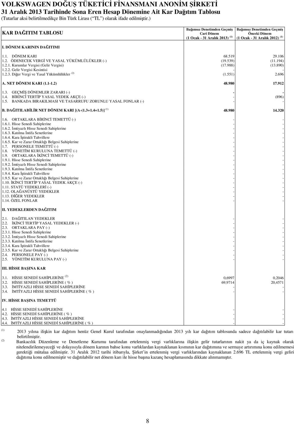 2.3. Diğer Vergi ve Yasal Yükümlülükler (2) (1.551) 2.696 A. NET DÖNEM KARI (1.1-1.2) 48.980 17.912 1.3. GEÇMİŞ DÖNEMLER ZARARI (-) - - 1.4. BİRİNCİ TERTİP YASAL YEDEK AKÇE (-) - (896) 1.5. BANKADA BIRAKILMASI VE TASARRUFU ZORUNLU YASAL FONLAR (-) - - B.