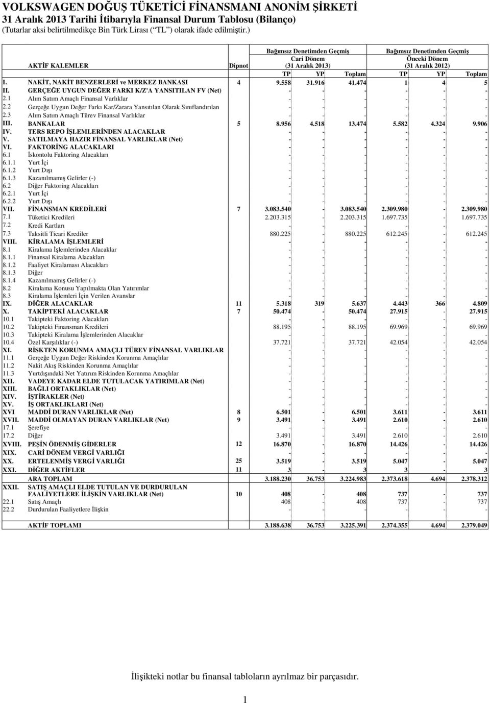 1 Alım Satım Amaçlı Finansal Varlıklar - - - - - - 2.2 Gerçeğe Uygun Değer Farkı Kar/Zarara Yansıtılan Olarak Sınıflandırılan - - - - - - 2.