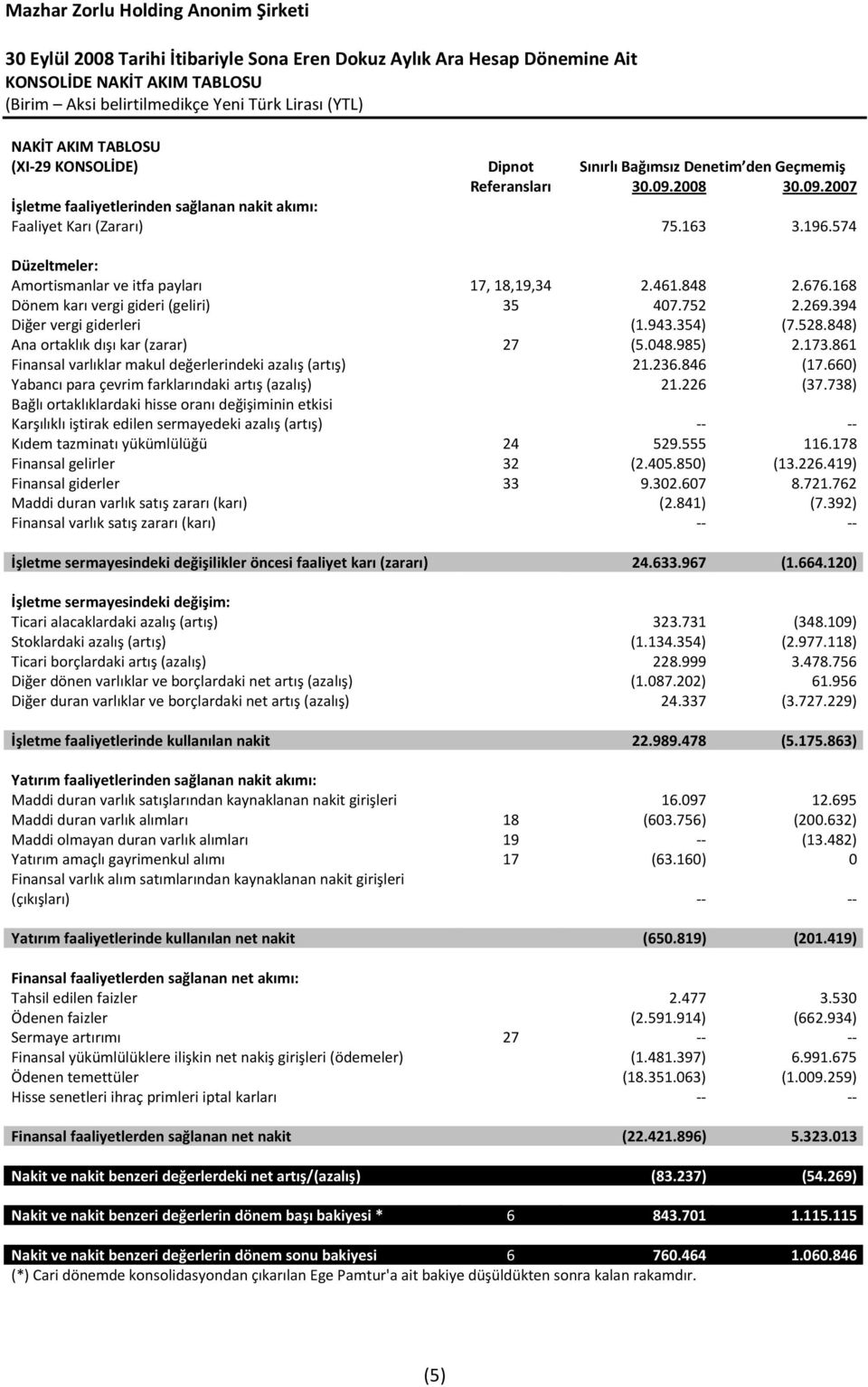 168 Dönem karı vergi gideri (geliri) 35 407.752 2.269.394 Diğer vergi giderleri (1.943.354) (7.528.848) Ana ortaklık dışı kar (zarar) 27 (5.048.985) 2.173.