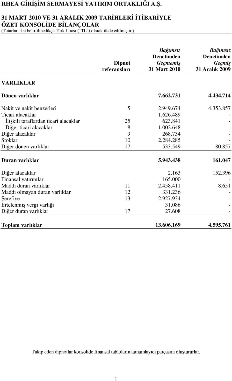 648 - Diğer alacaklar 9 268.734 - Stoklar 10 2.284.285 - Diğer dönen varlıklar 17 533.549 80.857 Duran varlıklar 5.943.438 161.047 Diğer alacaklar 2.163 152.396 Finansal yatırımlar 165.