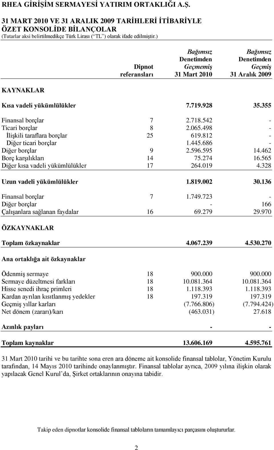 462 Borç karģılıkları 14 75.274 16.565 Diğer kısa vadeli yükümlülükler 17 264.019 4.328 Uzun vadeli yükümlülükler 1.819.002 30.136 Finansal borçlar 7 1.749.