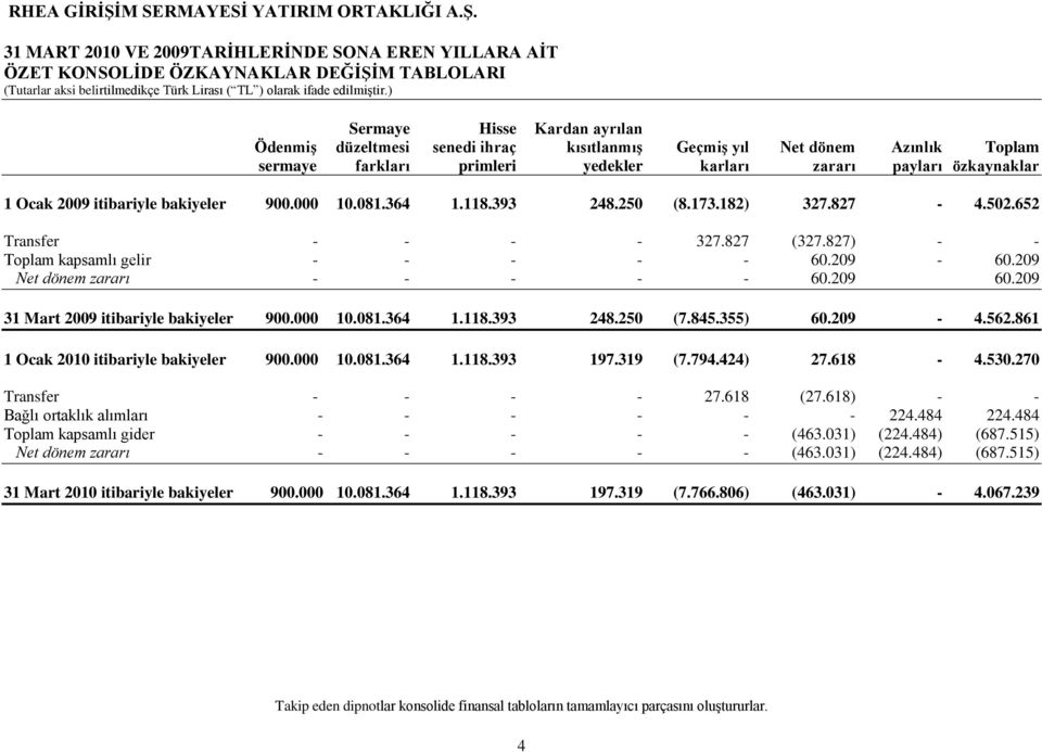 652 Transfer - - - - 327.827 (327.827) - - Toplam kapsamlı gelir - - - - - 60.209-60.209 Net dönem zararı - - - - - 60.209 60.209 31 Mart 2009 itibariyle bakiyeler 900.000 10.081.364 1.118.393 248.