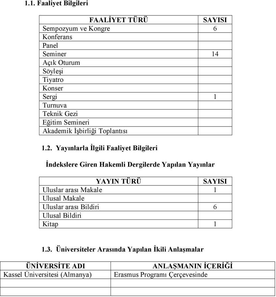 Yayınlarla Đlgili Faaliyet Bilgileri Đndekslere Giren Hakemli Dergilerde Yapılan Yayınlar YAYIN TÜRÜ SAYISI Uluslar arası Makale 1