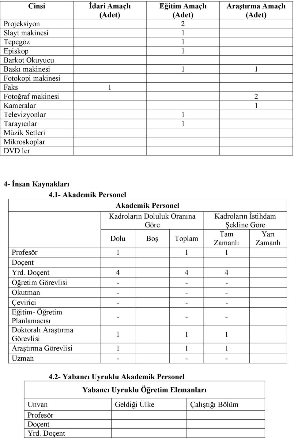 1- Akademik Personel Akademik Personel Kadroların Doluluk Oranına Göre Dolu Boş Profesör 1 1 1 Doçent Yrd.