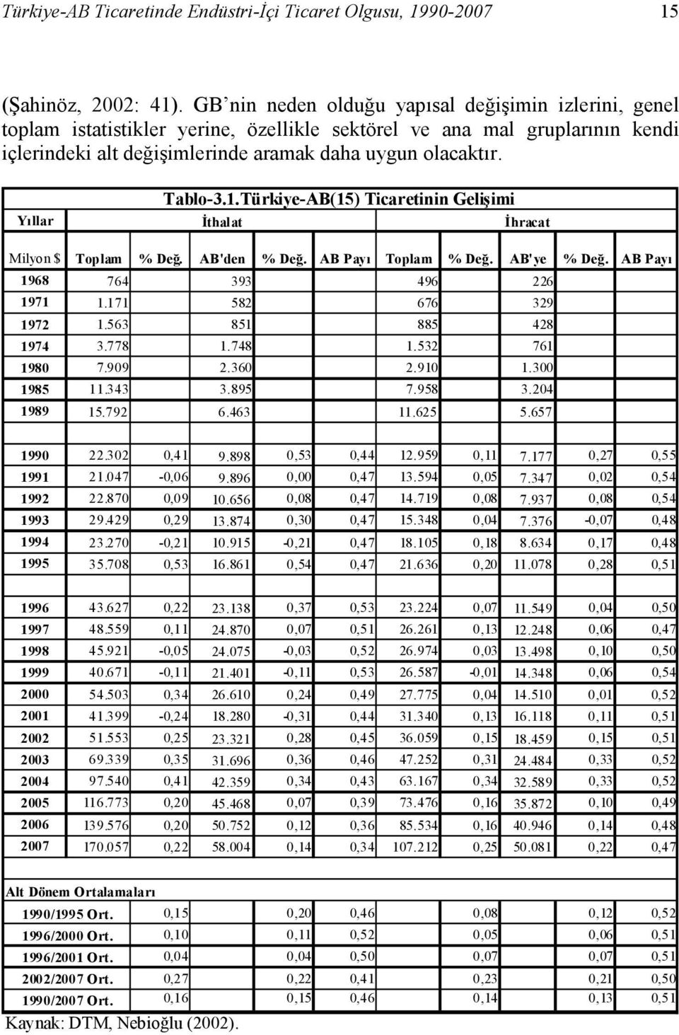 Yıllar Tablo-3.1.Türkiye-AB(15) Ticaretinin Gelişimi Đthalat Đhracat Milyon $ Toplam % Değ. AB'den % Değ. AB Payı Toplam % Değ. AB'ye % Değ. AB Payı 1968 764 393 496 226 1971 1.171 582 676 329 1972 1.