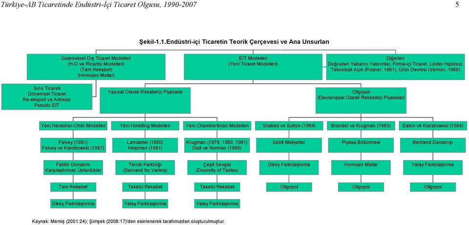 1.Endüstri-içi Ticaretin Teorik Çerçevesi ve Ana Unsurları Geleneksel Dış Ticaret Modelleri (H-O ve Ricardo Modelleri) (Tam Rekabet) (Homojen Mallar) EĐT Modelleri (Yeni Ticaret Modelleri) Diğerleri